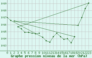 Courbe de la pression atmosphrique pour Thurey (71)