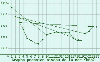 Courbe de la pression atmosphrique pour Saint-Amans (48)