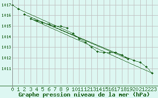 Courbe de la pression atmosphrique pour Uto