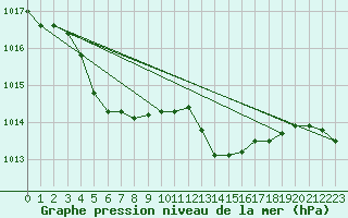 Courbe de la pression atmosphrique pour Saint-Brieuc (22)