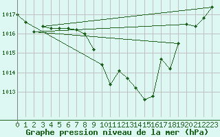 Courbe de la pression atmosphrique pour Meiningen