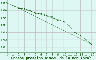 Courbe de la pression atmosphrique pour Neuchatel (Sw)