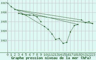 Courbe de la pression atmosphrique pour Bischofszell