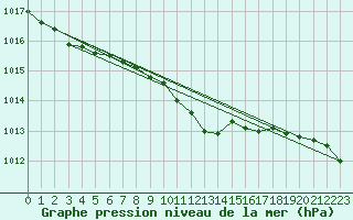 Courbe de la pression atmosphrique pour Voorschoten
