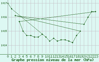 Courbe de la pression atmosphrique pour Charlwood