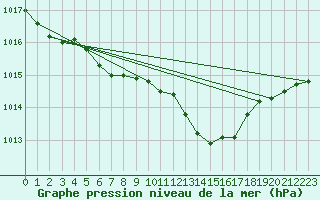 Courbe de la pression atmosphrique pour Luedge-Paenbruch
