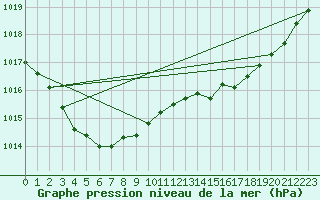 Courbe de la pression atmosphrique pour Jabbeke (Be)