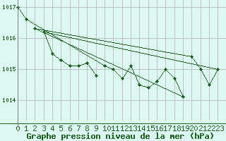 Courbe de la pression atmosphrique pour Luzinay (38)