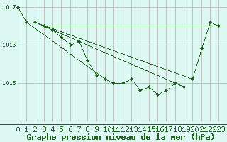 Courbe de la pression atmosphrique pour Capel Curig