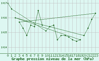 Courbe de la pression atmosphrique pour Pointe de Chemoulin (44)