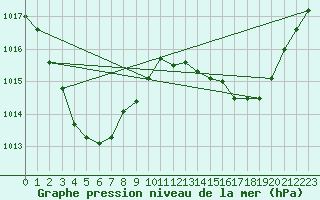 Courbe de la pression atmosphrique pour Burketown