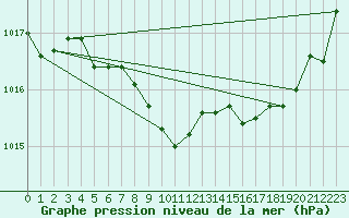 Courbe de la pression atmosphrique pour Chieming