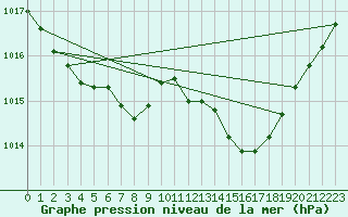 Courbe de la pression atmosphrique pour Cernay (86)