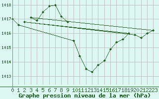 Courbe de la pression atmosphrique pour Karabk Kapullu
