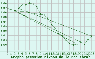 Courbe de la pression atmosphrique pour Birlad