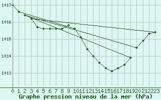 Courbe de la pression atmosphrique pour Messina