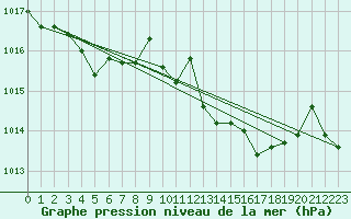 Courbe de la pression atmosphrique pour Gijon