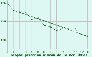 Courbe de la pression atmosphrique pour Inari Seitalaassa