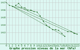 Courbe de la pression atmosphrique pour Palic