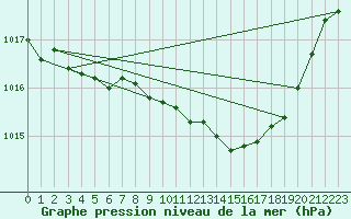 Courbe de la pression atmosphrique pour Mumbles