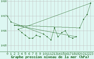 Courbe de la pression atmosphrique pour Tthieu (40)