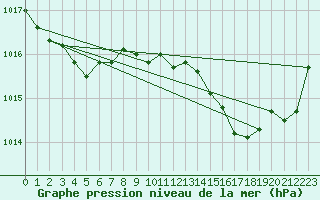 Courbe de la pression atmosphrique pour Bziers Cap d