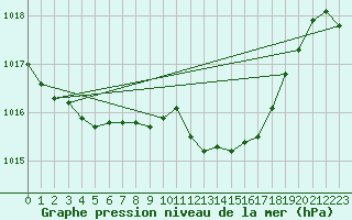 Courbe de la pression atmosphrique pour Coimbra / Cernache