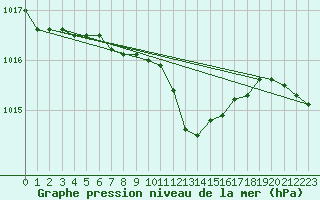 Courbe de la pression atmosphrique pour Wolfsegg