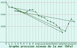 Courbe de la pression atmosphrique pour Loftus Samos