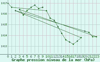 Courbe de la pression atmosphrique pour Vaduz