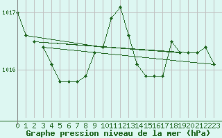 Courbe de la pression atmosphrique pour Bannay (18)