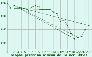 Courbe de la pression atmosphrique pour Figari (2A)