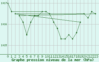 Courbe de la pression atmosphrique pour Bziers-Centre (34)