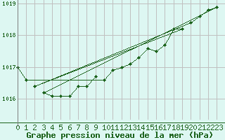 Courbe de la pression atmosphrique pour Valga