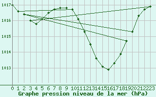 Courbe de la pression atmosphrique pour Murcia