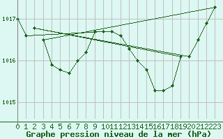 Courbe de la pression atmosphrique pour Nonaville (16)