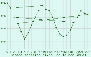 Courbe de la pression atmosphrique pour Gibraltar (UK)