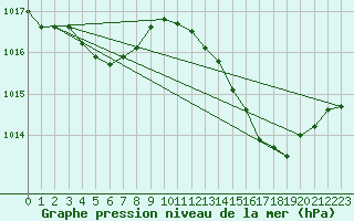 Courbe de la pression atmosphrique pour Luc-sur-Orbieu (11)