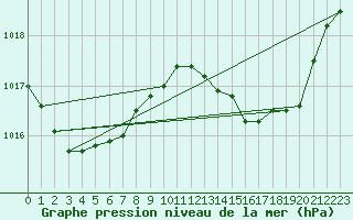 Courbe de la pression atmosphrique pour Chteaudun (28)