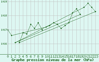 Courbe de la pression atmosphrique pour Gsgen