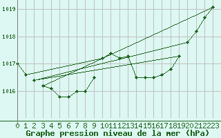 Courbe de la pression atmosphrique pour Marignane (13)