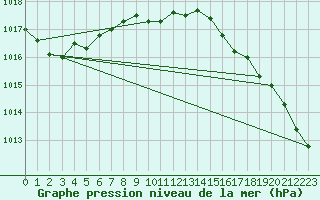 Courbe de la pression atmosphrique pour Missoula, Missoula International Airport