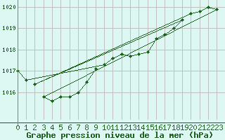 Courbe de la pression atmosphrique pour Grenoble/agglo Le Versoud (38)