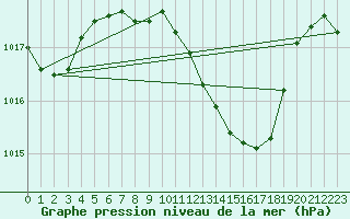 Courbe de la pression atmosphrique pour Hallau