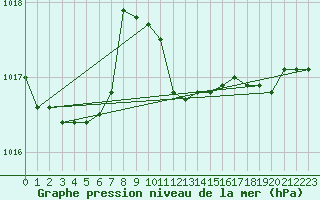 Courbe de la pression atmosphrique pour Ponza