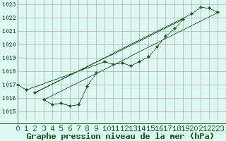 Courbe de la pression atmosphrique pour Crest (26)