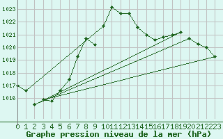 Courbe de la pression atmosphrique pour Sarajevo-Bejelave