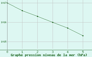 Courbe de la pression atmosphrique pour Vardo