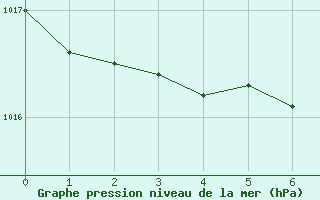 Courbe de la pression atmosphrique pour Magdeburg