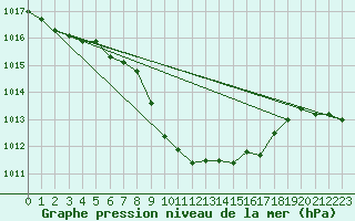 Courbe de la pression atmosphrique pour Kapfenberg-Flugfeld